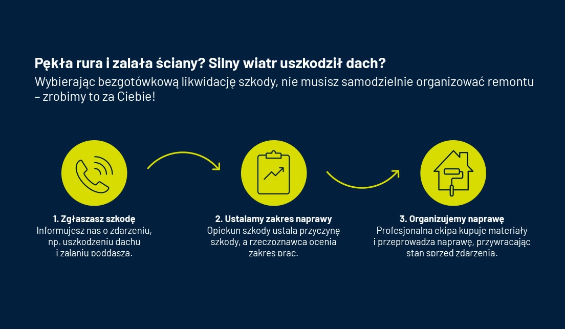 Bezgotówkowej likwidacji szkód w INTER Polska w trzech krokach